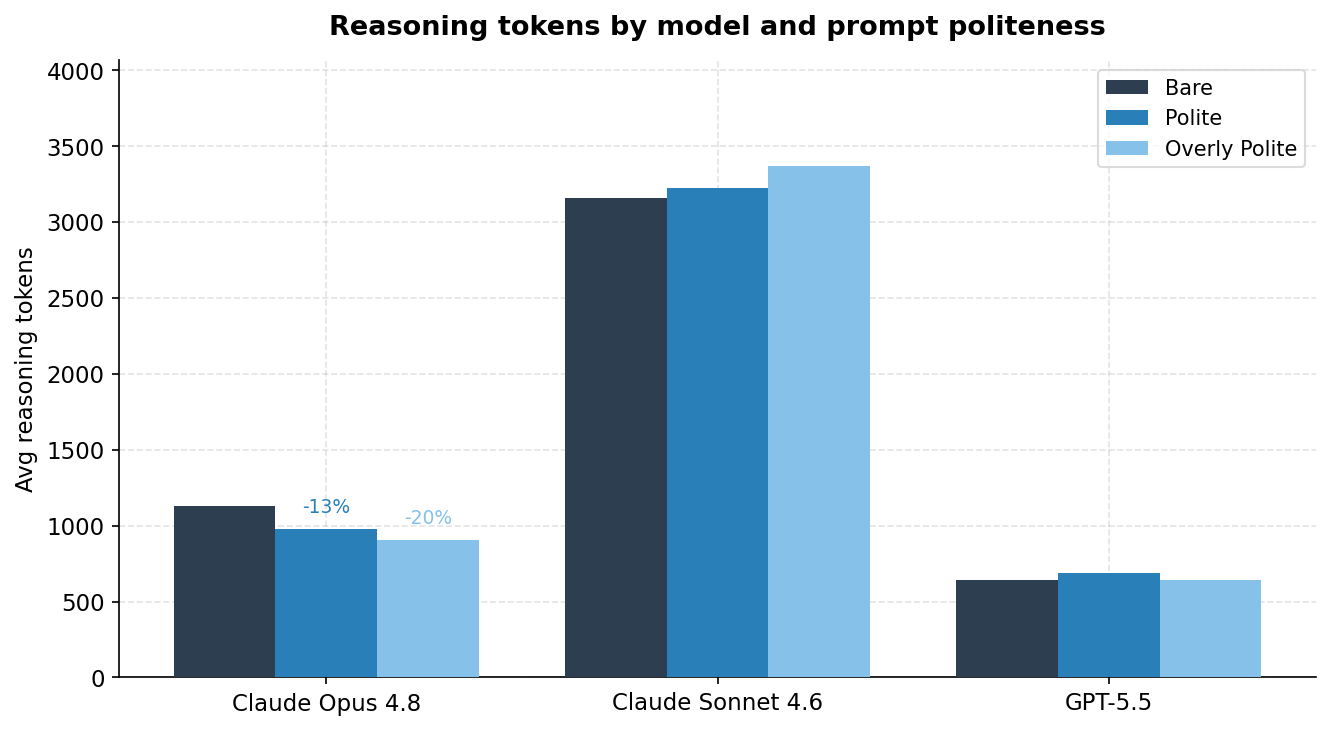 Reasoning tokens by model and prompt politeness