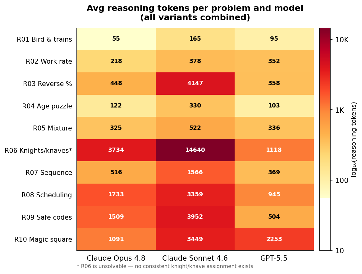 Reasoning tokens per problem and model