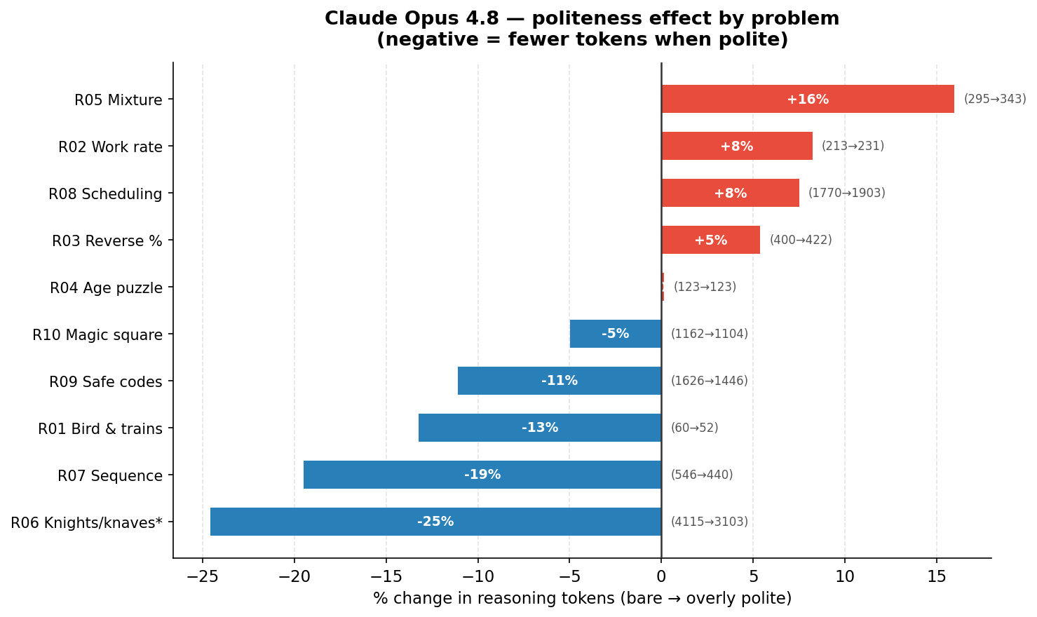 Claude Opus 4.8 politeness effect by problem