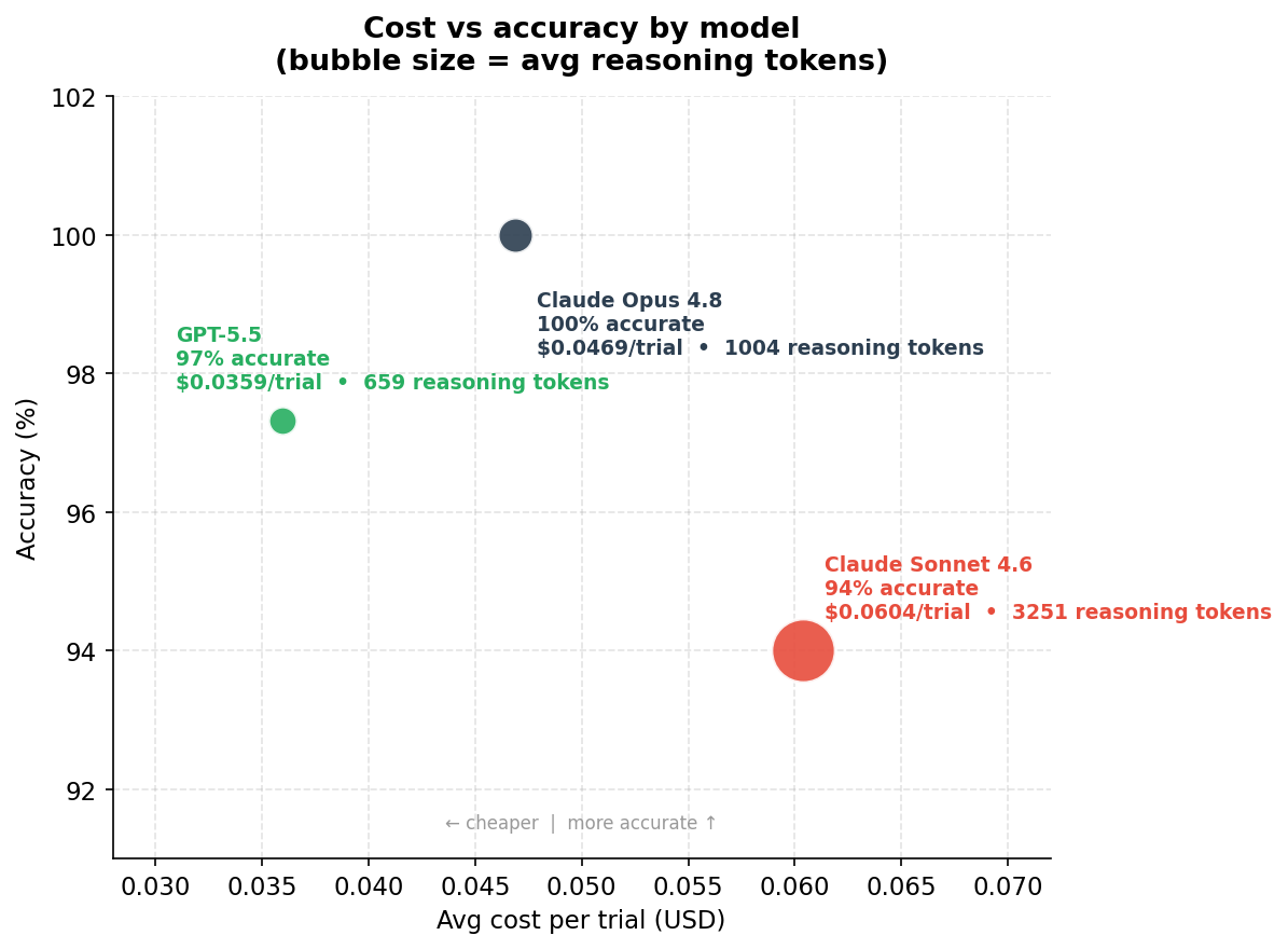 Cost vs accuracy by model